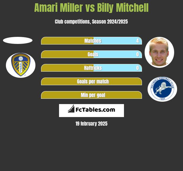 Amari Miller vs Billy Mitchell h2h player stats