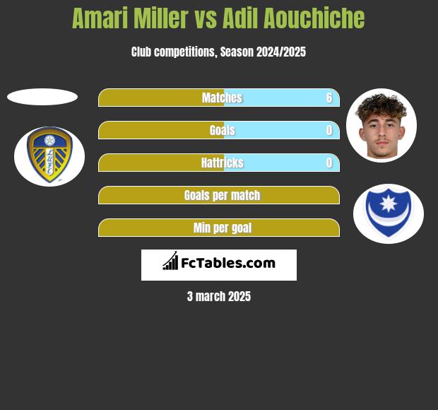 Amari Miller vs Adil Aouchiche h2h player stats