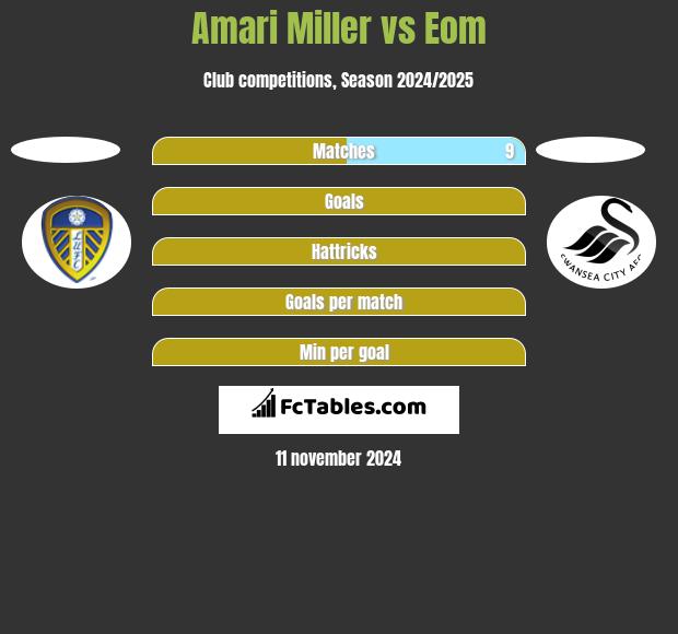 Amari Miller vs Eom h2h player stats