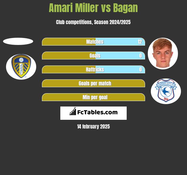 Amari Miller vs Bagan h2h player stats