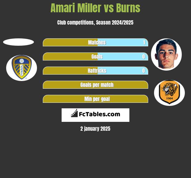 Amari Miller vs Burns h2h player stats