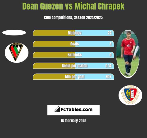 Dean Guezen vs Michał Chrapek h2h player stats