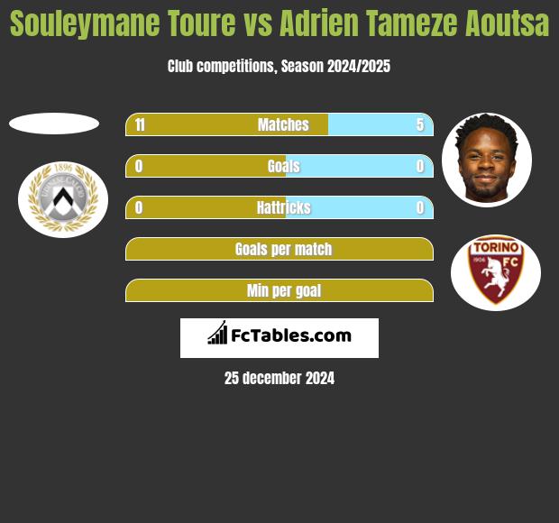 Souleymane Toure vs Adrien Tameze Aoutsa h2h player stats