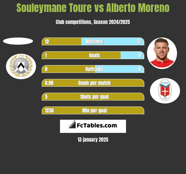 Souleymane Toure vs Alberto Moreno h2h player stats