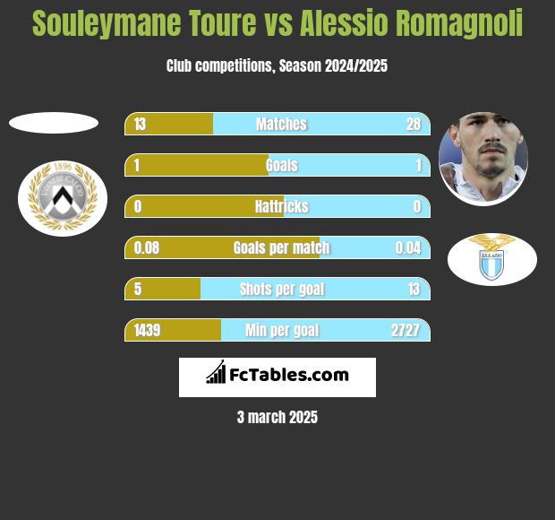 Souleymane Toure vs Alessio Romagnoli h2h player stats