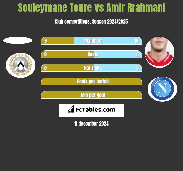 Souleymane Toure vs Amir Rrahmani h2h player stats