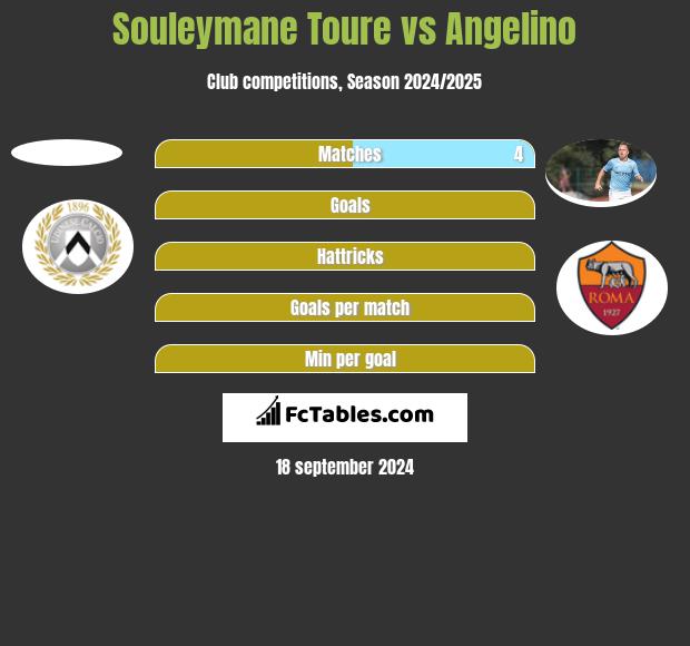 Souleymane Toure vs Angelino h2h player stats