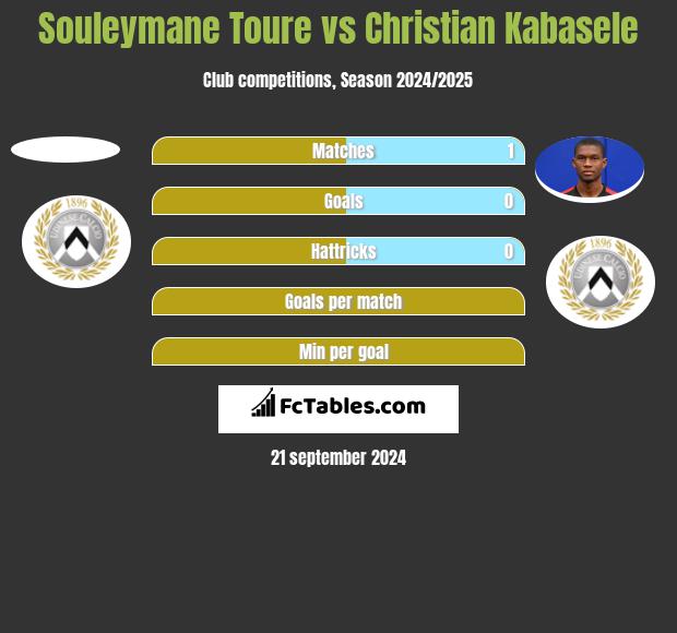 Souleymane Toure vs Christian Kabasele h2h player stats