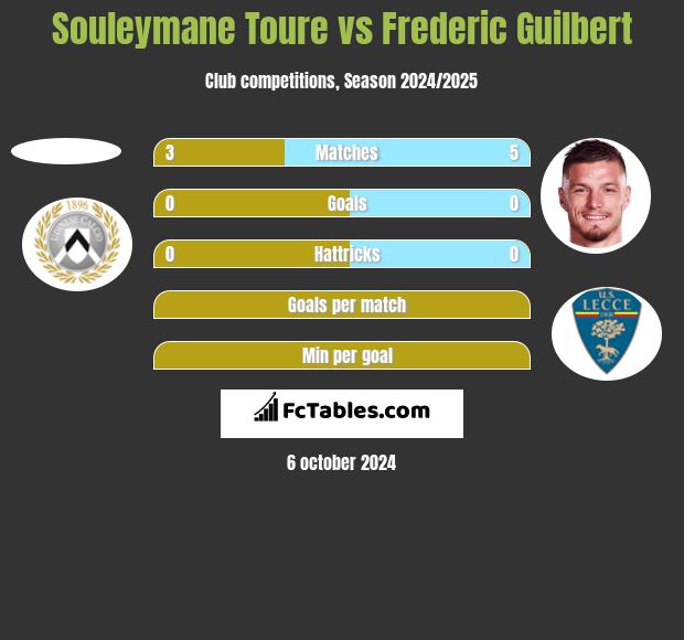 Souleymane Toure vs Frederic Guilbert h2h player stats