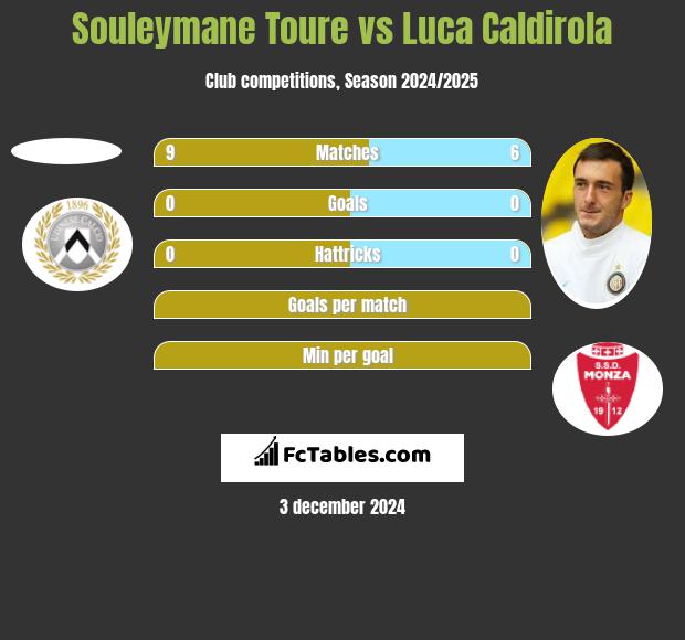 Souleymane Toure vs Luca Caldirola h2h player stats