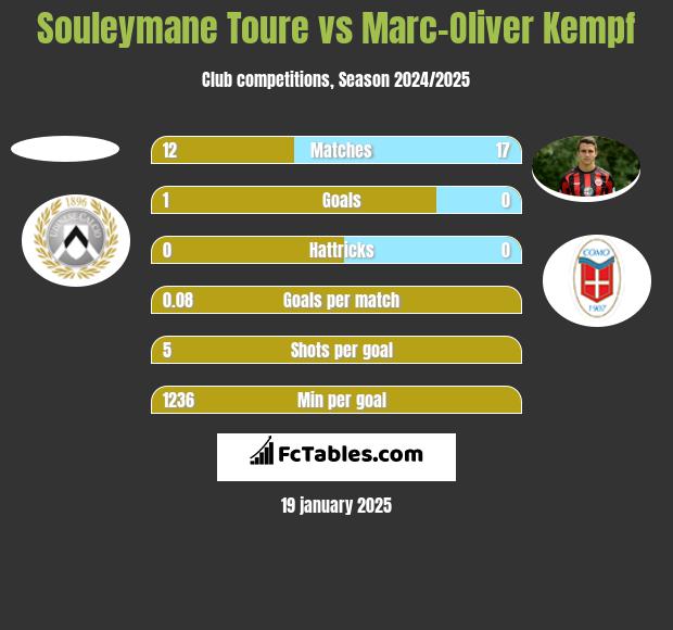 Souleymane Toure vs Marc-Oliver Kempf h2h player stats