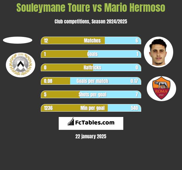 Souleymane Toure vs Mario Hermoso h2h player stats