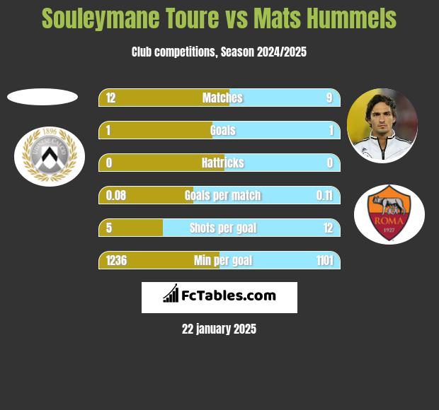 Souleymane Toure vs Mats Hummels h2h player stats