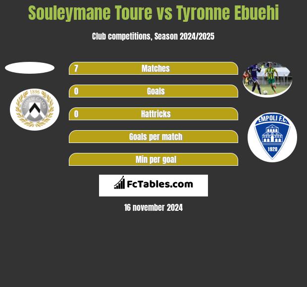 Souleymane Toure vs Tyronne Ebuehi h2h player stats