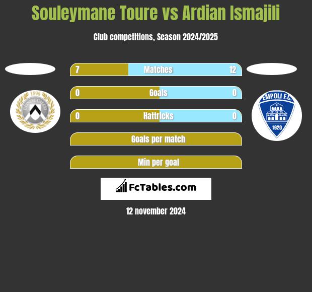 Souleymane Toure vs Ardian Ismajili h2h player stats