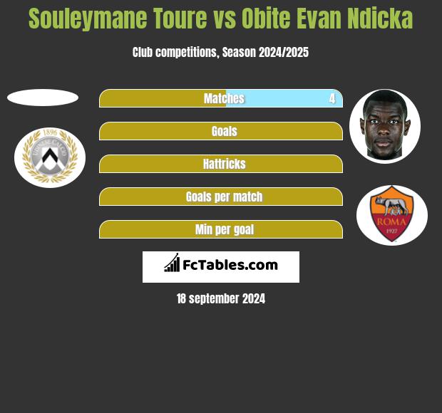 Souleymane Toure vs Obite Evan Ndicka h2h player stats