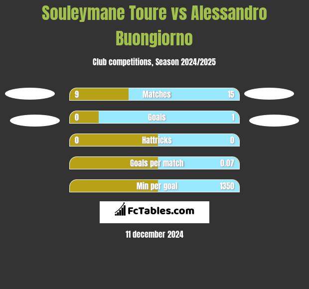 Souleymane Toure vs Alessandro Buongiorno h2h player stats