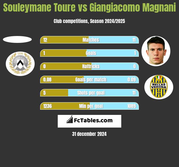 Souleymane Toure vs Giangiacomo Magnani h2h player stats