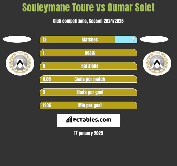 Souleymane Toure vs Oumar Solet h2h player stats