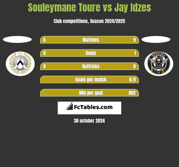 Souleymane Toure vs Jay Idzes h2h player stats