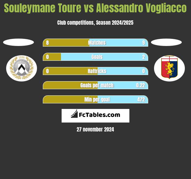 Souleymane Toure vs Alessandro Vogliacco h2h player stats