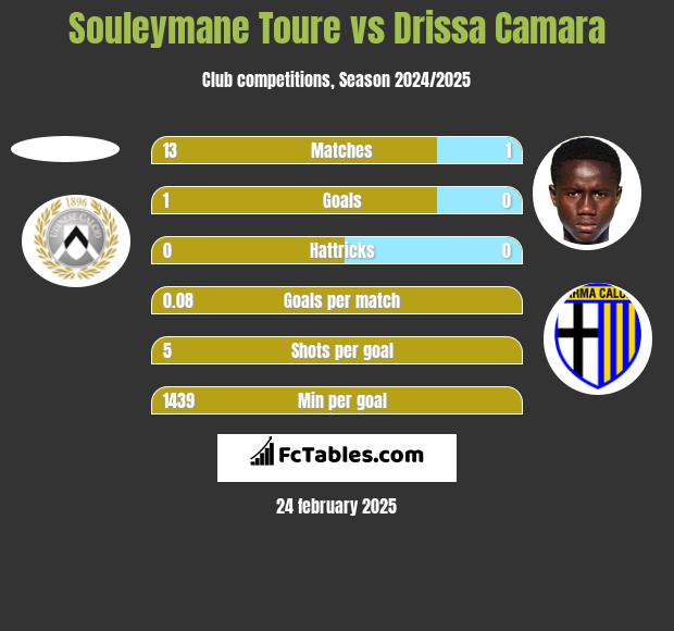 Souleymane Toure vs Drissa Camara h2h player stats