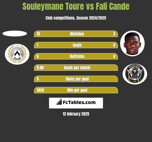 Souleymane Toure vs Fali Cande h2h player stats