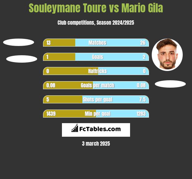 Souleymane Toure vs Mario Gila h2h player stats