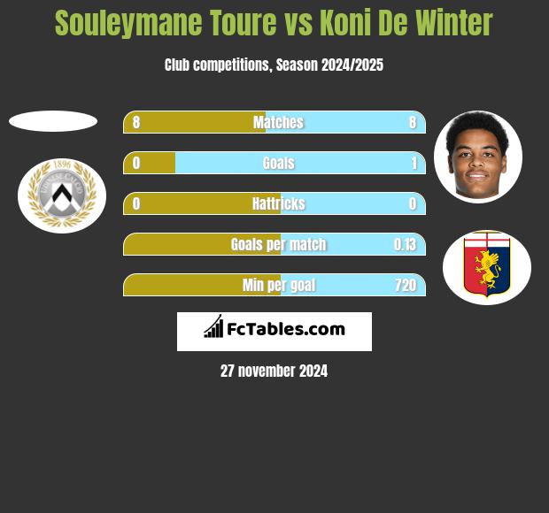 Souleymane Toure vs Koni De Winter h2h player stats