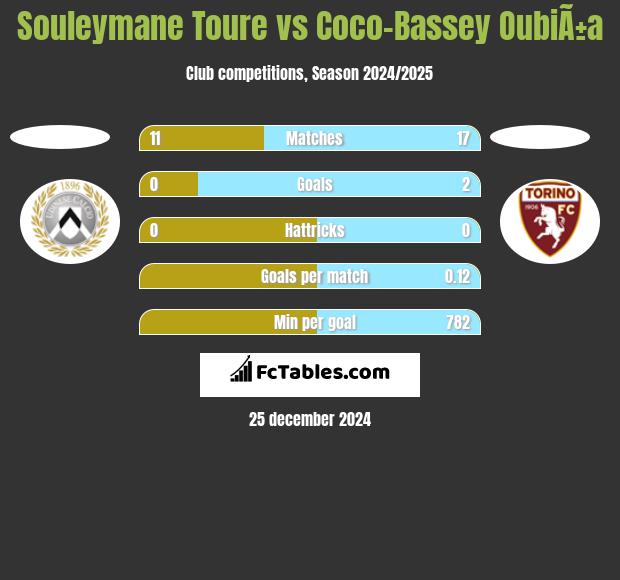 Souleymane Toure vs Coco-Bassey OubiÃ±a h2h player stats