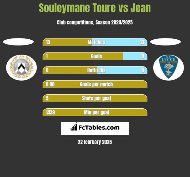 Souleymane Toure vs Jean h2h player stats