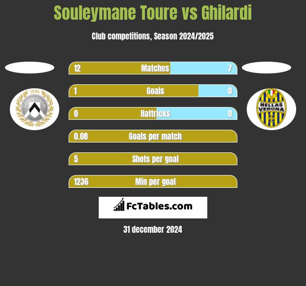 Souleymane Toure vs Ghilardi h2h player stats