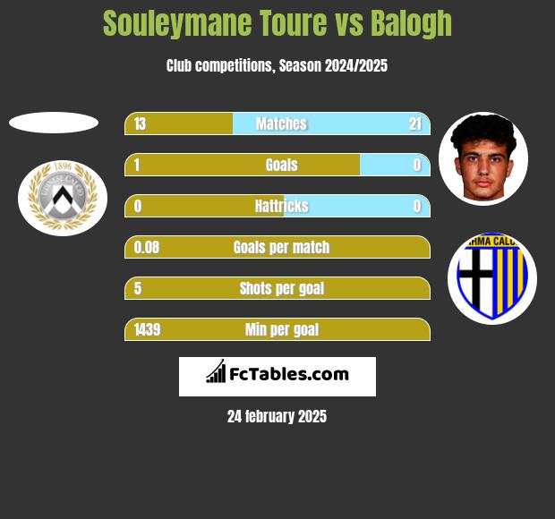 Souleymane Toure vs Balogh h2h player stats