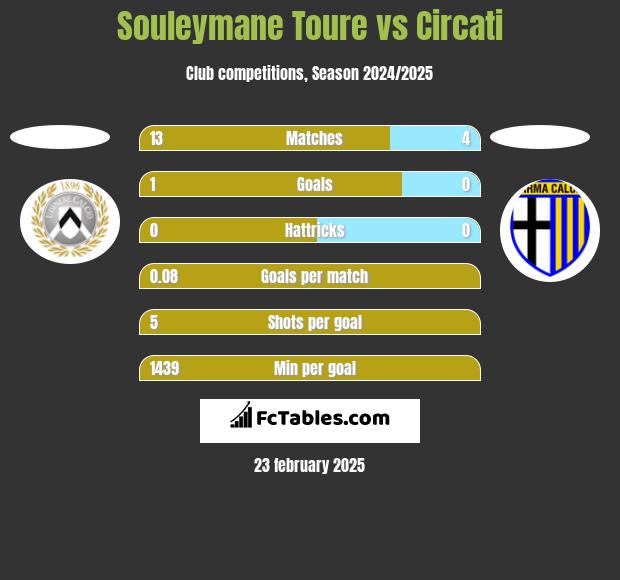 Souleymane Toure vs Circati h2h player stats