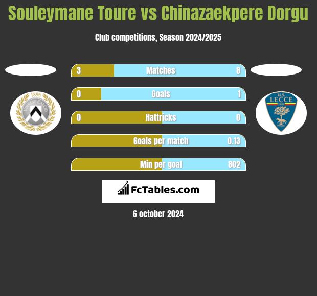 Souleymane Toure vs Chinazaekpere Dorgu h2h player stats