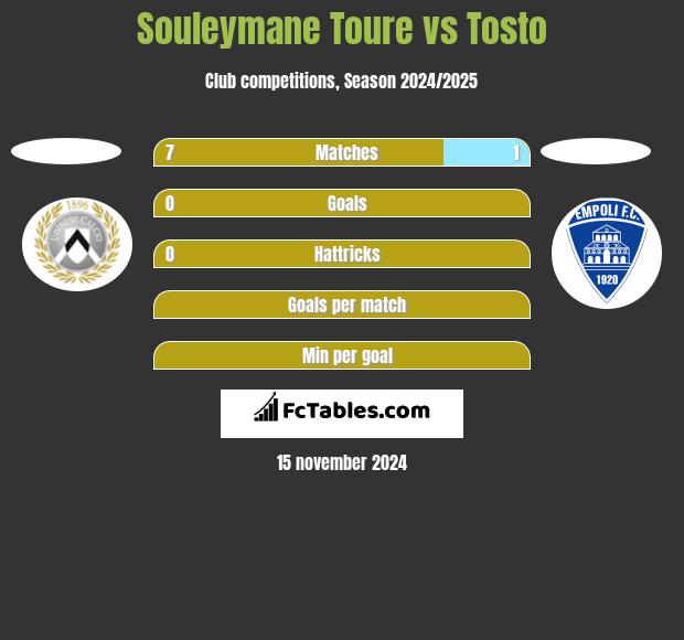 Souleymane Toure vs Tosto h2h player stats