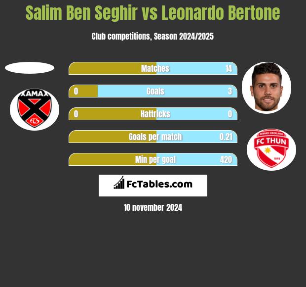 Salim Ben Seghir vs Leonardo Bertone h2h player stats