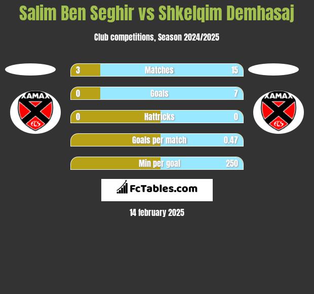 Salim Ben Seghir vs Shkelqim Demhasaj h2h player stats