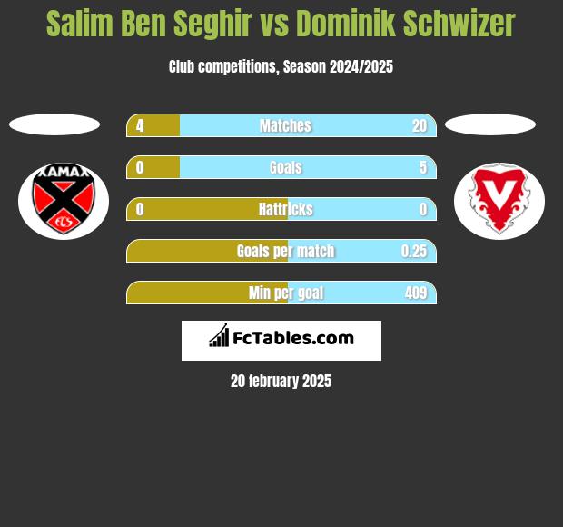 Salim Ben Seghir vs Dominik Schwizer h2h player stats