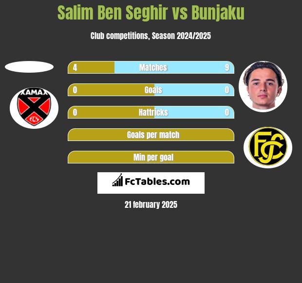 Salim Ben Seghir vs Bunjaku h2h player stats