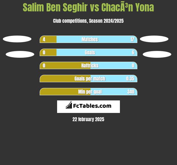 Salim Ben Seghir vs ChacÃ³n Yona h2h player stats