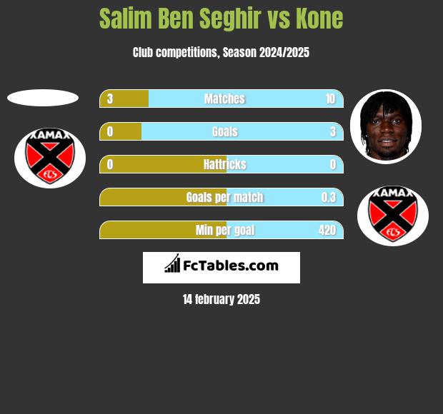 Salim Ben Seghir vs Kone h2h player stats