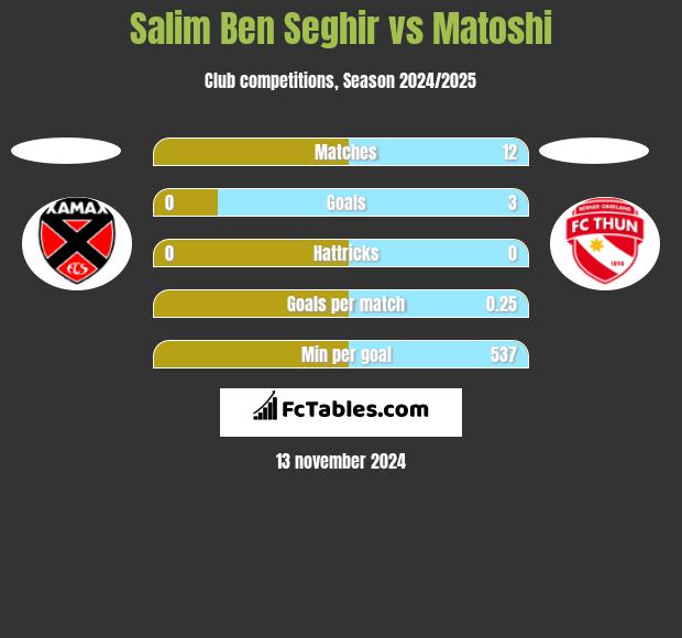 Salim Ben Seghir vs Matoshi h2h player stats