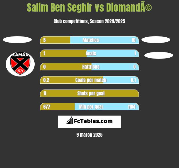 Salim Ben Seghir vs DiomandÃ© h2h player stats