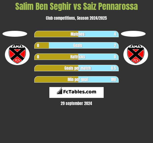 Salim Ben Seghir vs Saiz Pennarossa h2h player stats