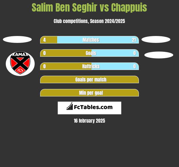 Salim Ben Seghir vs Chappuis h2h player stats