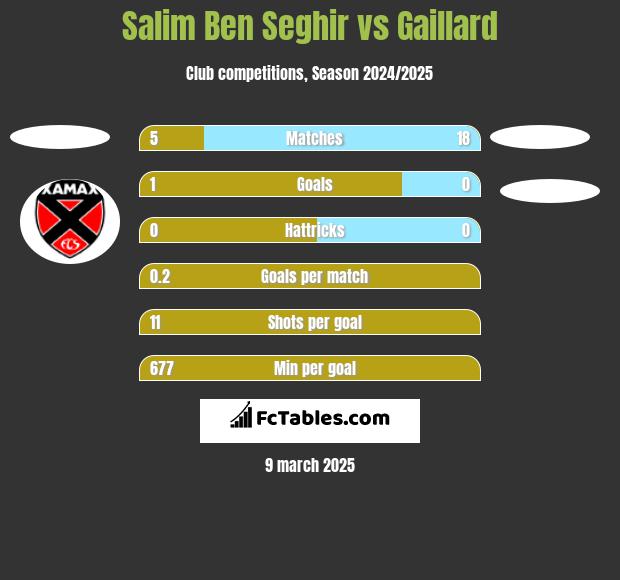 Salim Ben Seghir vs Gaillard h2h player stats