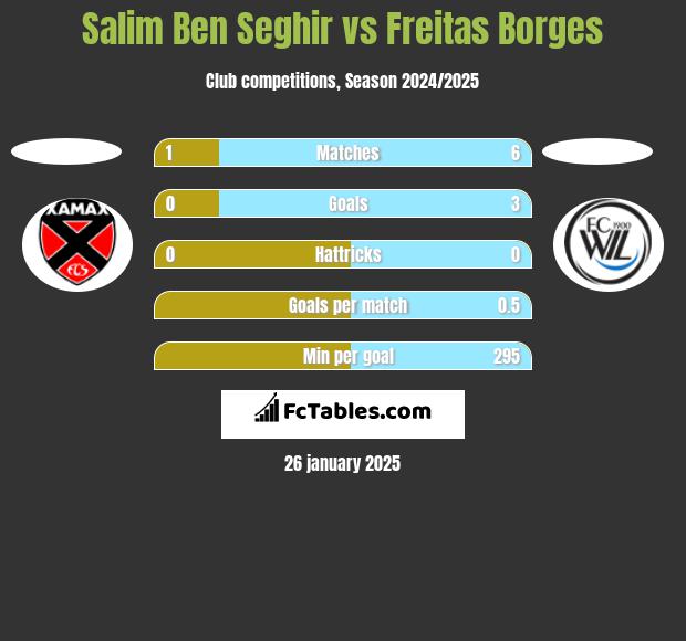 Salim Ben Seghir vs Freitas Borges h2h player stats