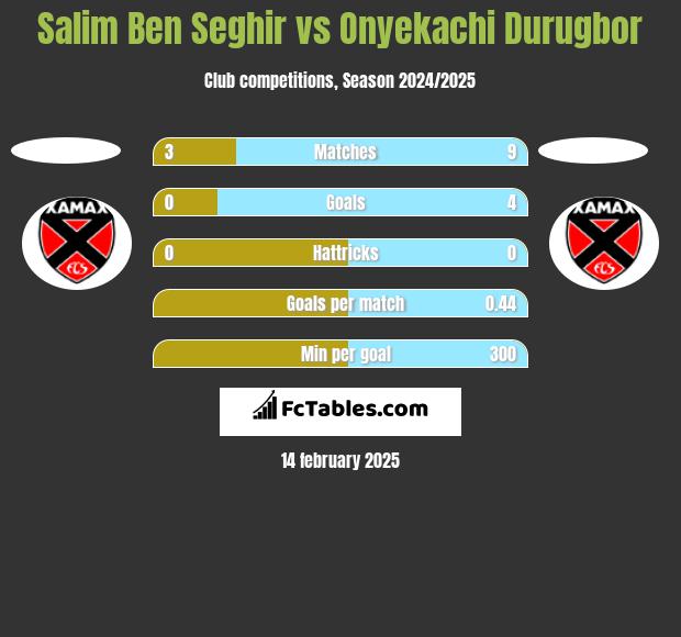 Salim Ben Seghir vs Onyekachi Durugbor h2h player stats