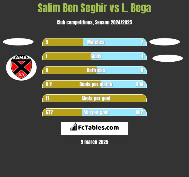 Salim Ben Seghir vs L. Bega h2h player stats